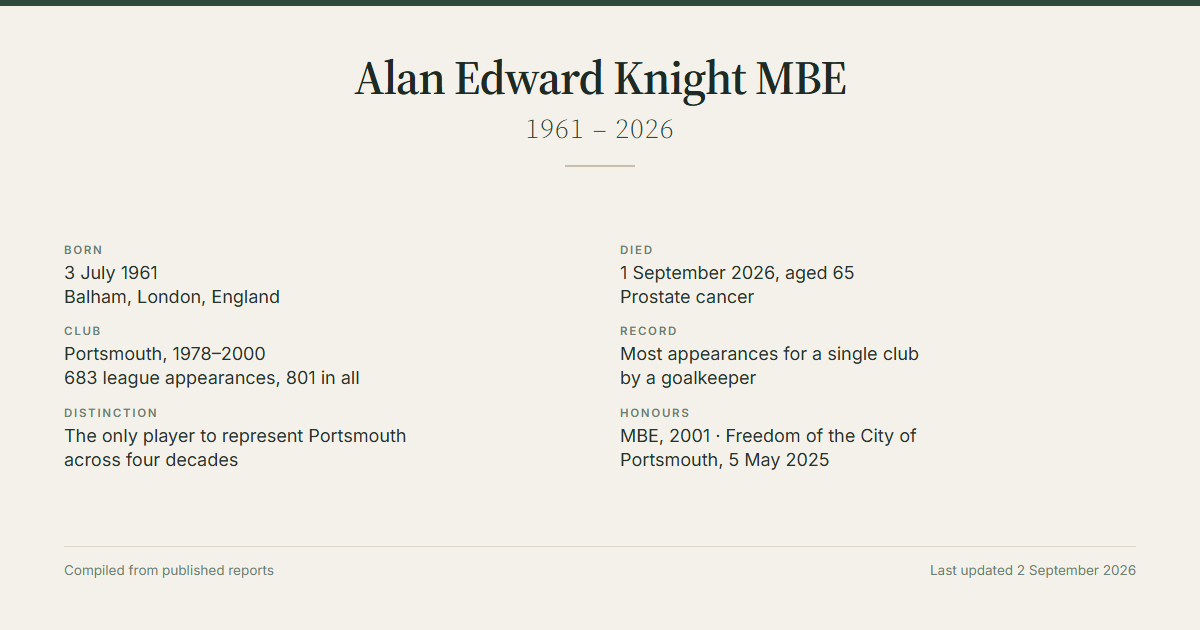 Alan Knight obituary summary: born 3 July 1961 in Balham London, died 1 September 2026 aged 65 of prostate cancer, Portsmouth goalkeeper with 683 league appearances