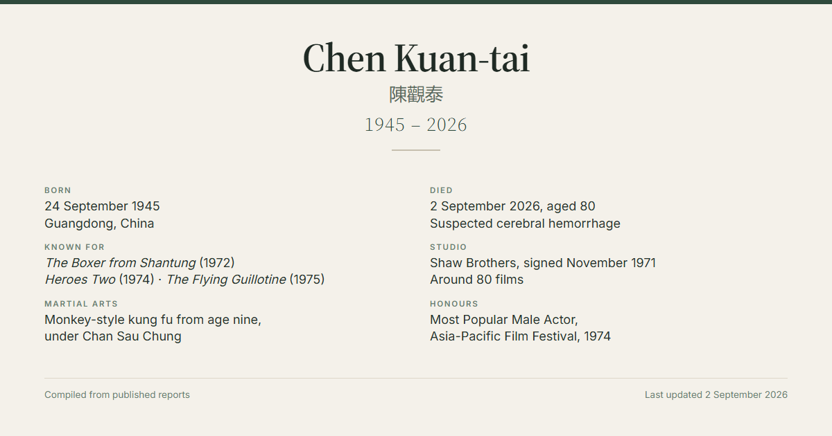 Chen Kuan-tai obituary summary: born 24 September 1945 in Guangdong, died 2 September 2026 aged 80 of a suspected cerebral hemorrhage, Shaw Brothers martial arts star