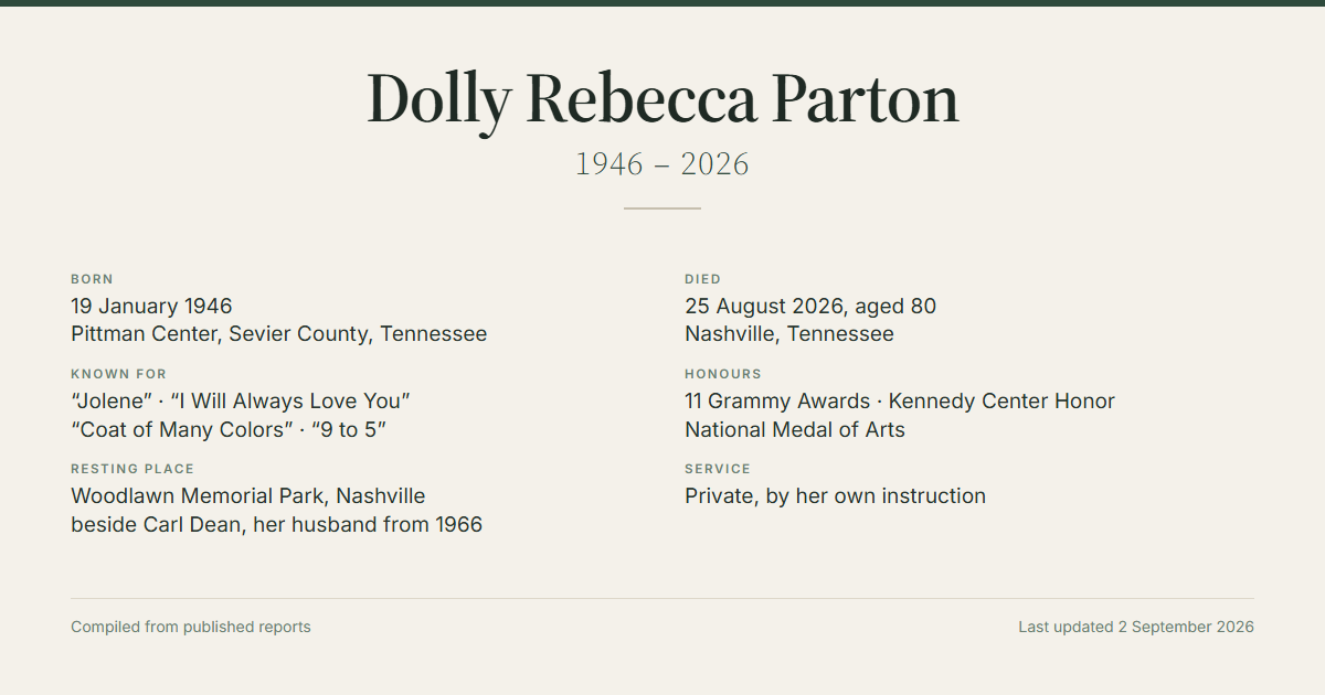 Dolly Parton obituary summary: born 19 January 1946 in Pittman Center, Tennessee, died 25 August 2026 in Nashville aged 80, resting at Woodlawn Memorial Park